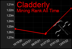 Total Graph of Cladderly