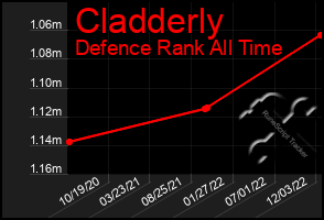 Total Graph of Cladderly