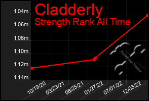 Total Graph of Cladderly