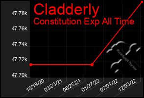 Total Graph of Cladderly