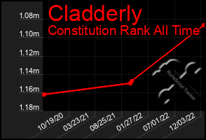 Total Graph of Cladderly