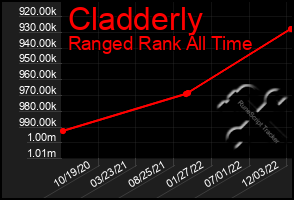 Total Graph of Cladderly