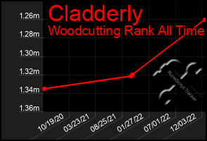 Total Graph of Cladderly