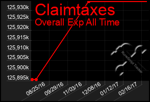 Total Graph of Claimtaxes