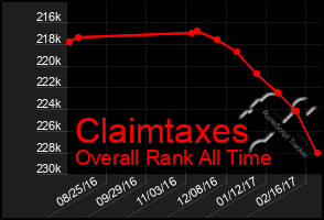 Total Graph of Claimtaxes