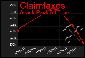 Total Graph of Claimtaxes