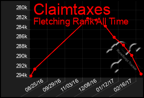 Total Graph of Claimtaxes