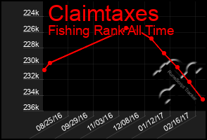 Total Graph of Claimtaxes