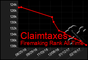 Total Graph of Claimtaxes