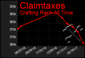 Total Graph of Claimtaxes