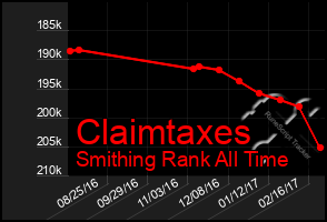 Total Graph of Claimtaxes