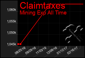 Total Graph of Claimtaxes