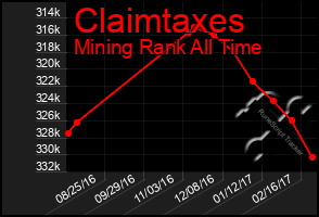 Total Graph of Claimtaxes