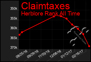 Total Graph of Claimtaxes