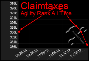 Total Graph of Claimtaxes