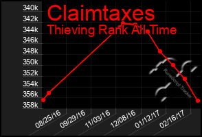 Total Graph of Claimtaxes