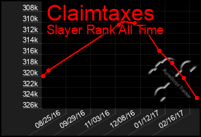 Total Graph of Claimtaxes