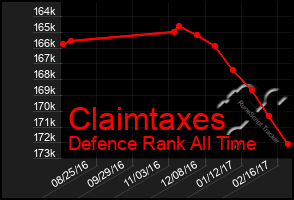 Total Graph of Claimtaxes