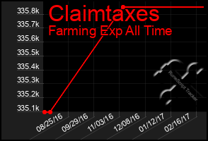 Total Graph of Claimtaxes