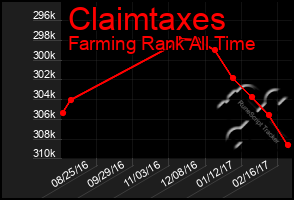 Total Graph of Claimtaxes