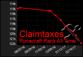 Total Graph of Claimtaxes