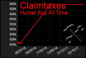 Total Graph of Claimtaxes