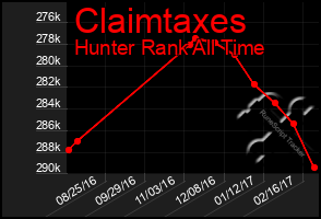 Total Graph of Claimtaxes