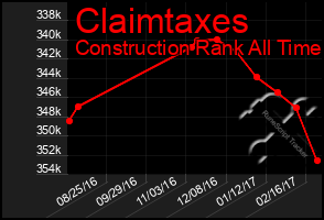 Total Graph of Claimtaxes