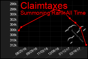 Total Graph of Claimtaxes