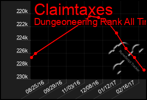 Total Graph of Claimtaxes