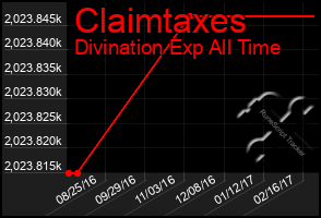 Total Graph of Claimtaxes