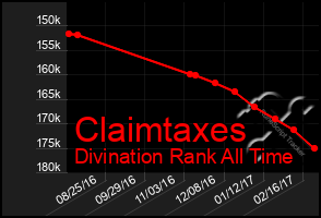 Total Graph of Claimtaxes