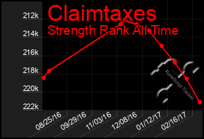 Total Graph of Claimtaxes