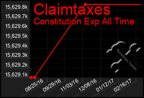 Total Graph of Claimtaxes