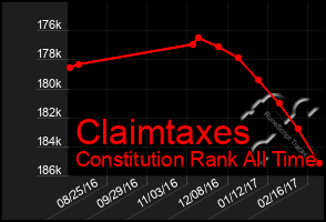 Total Graph of Claimtaxes