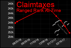 Total Graph of Claimtaxes