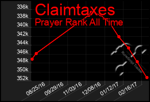 Total Graph of Claimtaxes