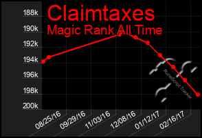 Total Graph of Claimtaxes