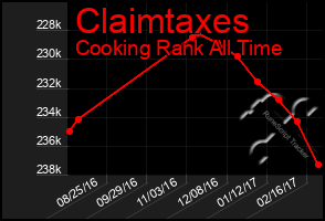 Total Graph of Claimtaxes