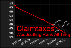 Total Graph of Claimtaxes