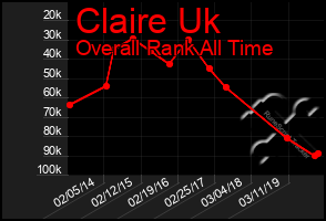 Total Graph of Claire Uk