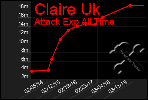 Total Graph of Claire Uk