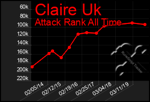 Total Graph of Claire Uk