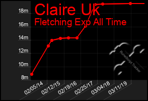 Total Graph of Claire Uk