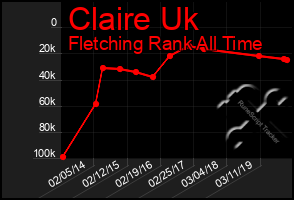 Total Graph of Claire Uk