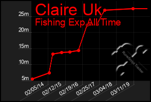 Total Graph of Claire Uk