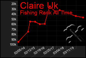 Total Graph of Claire Uk