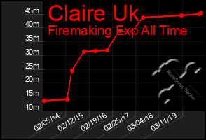 Total Graph of Claire Uk