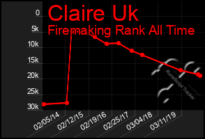 Total Graph of Claire Uk