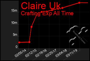 Total Graph of Claire Uk